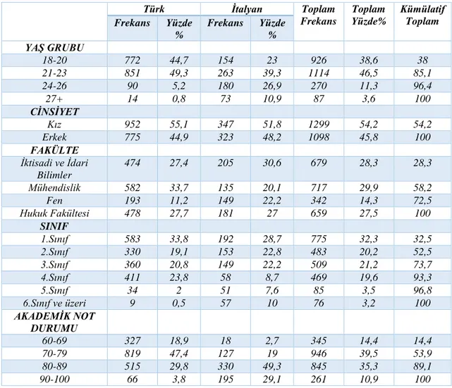 Tablo 3.1: Demografik Özelliklere İlişkin Frekans Dağılımı 