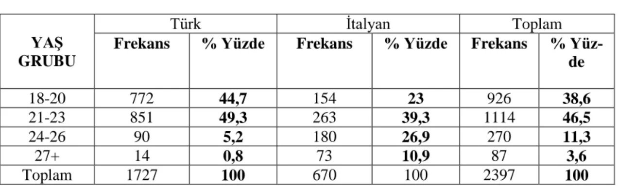 Tablo 3.2:Araştırmaya Katılan Öğrencilerin Yaş Dağılımı  YAŞ 