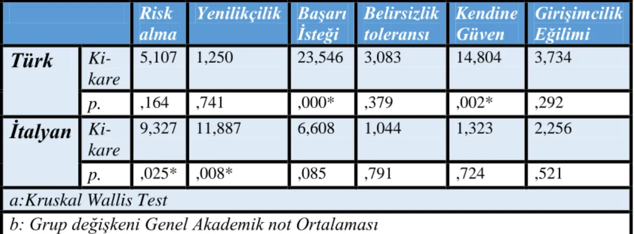 Tablo  3.20:  Akademik  Ortalamaya  İlişkin  Girişimcilik  Boyutlarının  Analizi  Risk  alma  Yenilikçilik   Başarı İsteği  Belirsizlik toleransı  Kendine Güven  Girişimcilik Eğilimi  Türk   Ki-kare  5,107  1,250  23,546  3,083  14,804  3,734  p