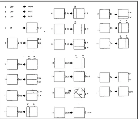 Şekil 3.6.  Diebenkorn'nun çalışmaları için geliştirilen biçim gramerinin bir kısmı (Kirsch ve Kirsch,  1986) 