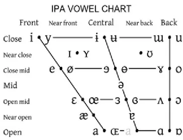 ġekil -9: Uluslar arası Fonetik Alfabesi Sesli Harfler Tablosu (IPA Vowel Chart)   