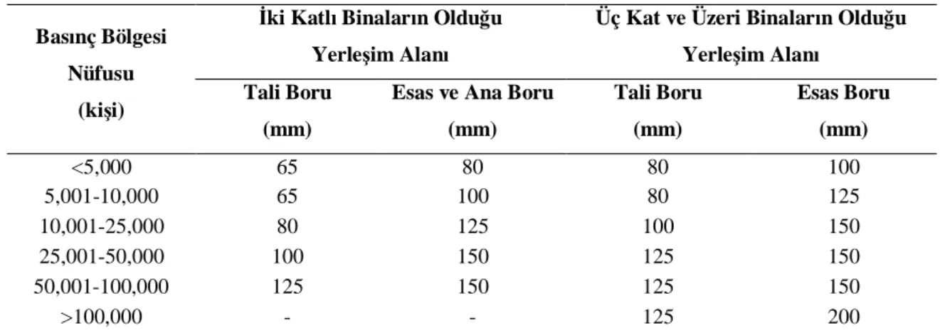 Tablo 3.1. çmesuyu  ebekesinde kullan lacak minimum boru iç çap  de erleri (Anonim 2, 2013)
