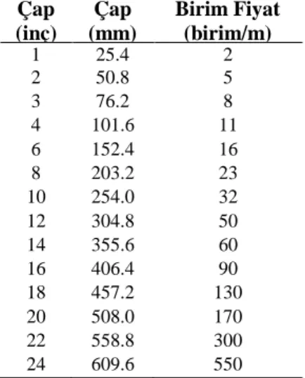 Tablo 3.4. Alperovits ve Shamir  ebekesi için kullan lan çaplar ve birim fiyatlar (Cunha ve Sousa, 1999) Çap (inç) Çap (mm) Birim Fiyat(birim/m) 1 25.4 2 2 50.8 5 3 76.2 8 4 101.6 11 6 152.4 16 8 203.2 23 10 254.0 32 12 304.8 50 14 355.6 60 16 406.4 90 18 