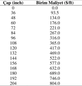 Tablo 3.8. New York  ehir  ebekesi için ticari çaplar ve birim maliyet de erleri (Dandy ve ark., 1996) Çap (inch) Birim Maliyet ($/ft)