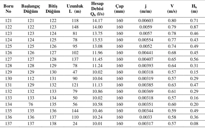 Tablo 3.9.’un devam Boru No Ba lang çDü üm Biti Dü üm UzunlukL  (m) HesapDebisi Q h  (l/s) Çap (mm) j (m/m) V (m/s) H k (m) 121 121 122 118 14.17 160 0.00603 0.80 0.71 122 122 123 148 14.00 160 0.0059 0.79 0.87 123 123 124 81 13.75 160 0.0057 0.78 0.46 124