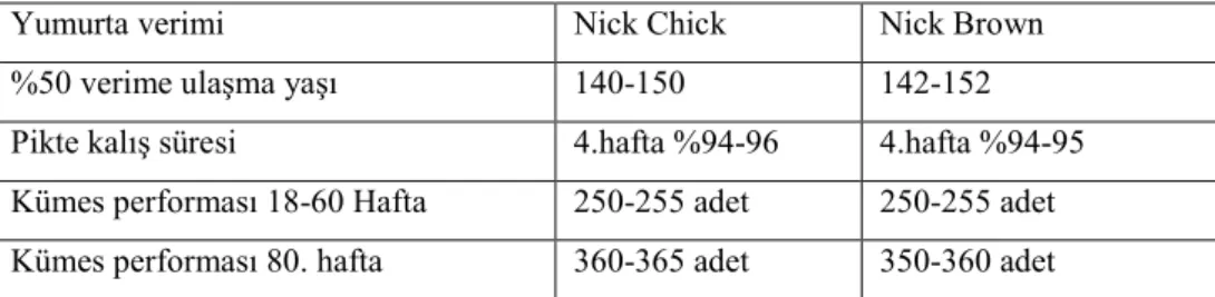 Çizelge 3.1.2.1 Nick-Chick ve Nick- Brown hibritleri yumurta verimi özellikleri; 