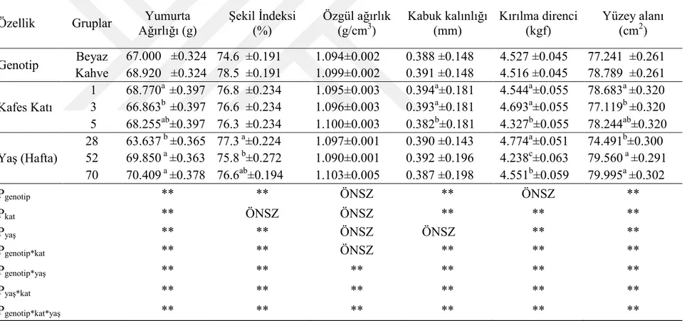 Çizelge 4.1.1. Yumurtacı tavuklarda genotip, kafes katı ve yaşın yumurta dış kalite özelliklerine etkileri ( X ± S x )   Özellik  Gruplar  Yumurta 