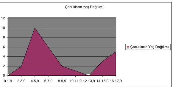 Grafik 2: Giresun Adası Çocuklarında YaĢ Dağılımı Grafiği          