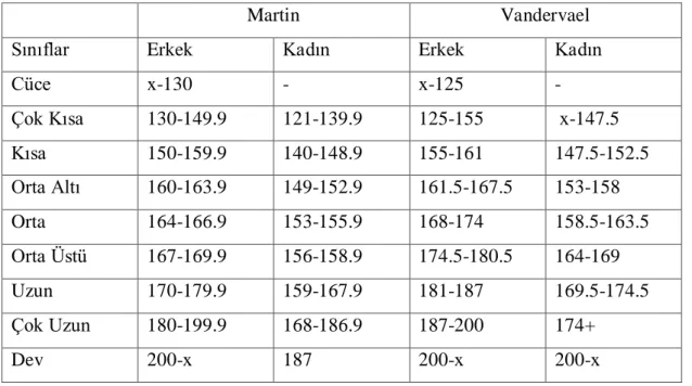 Tablo 6: Martin ve Vandervael‟in Boy Kategorileri 