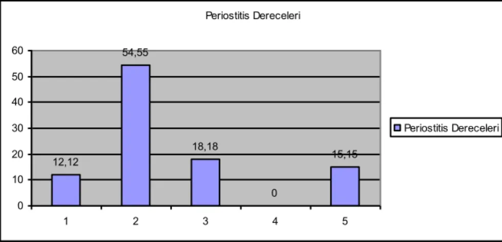 Tablo 9: Giresun Adası‟nda Periostitis Derecelenmeleri   Periostitis 