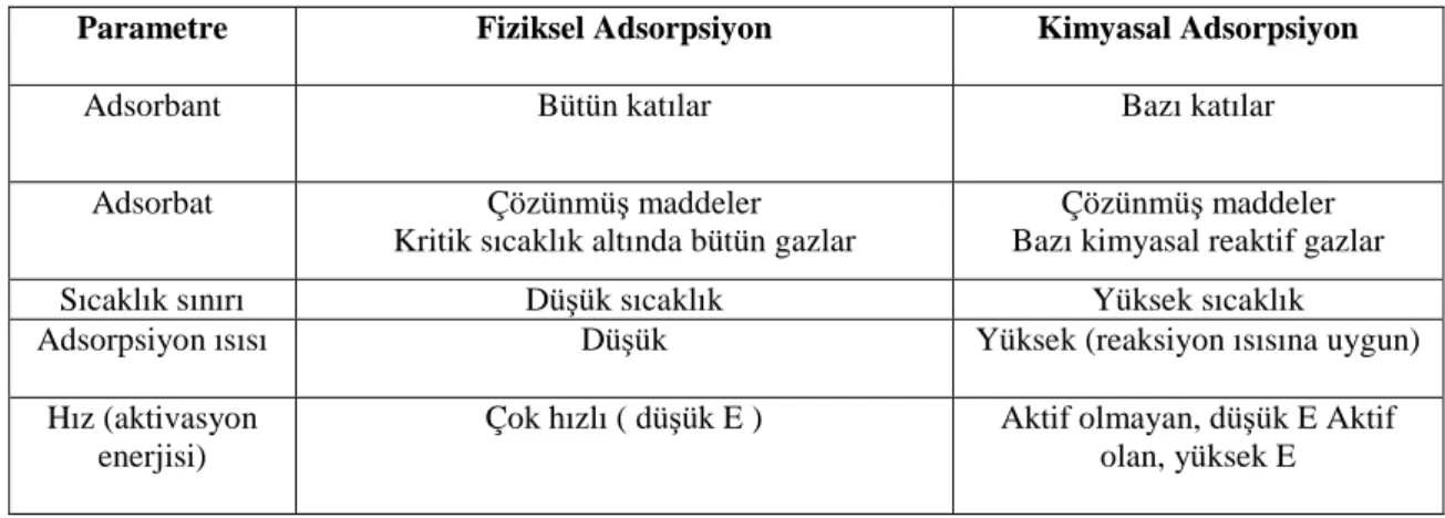 Tablo 1.1. Fiziksel ve kimyasal adsorpsiyon arasındaki farklar (İnanç, 2006) 