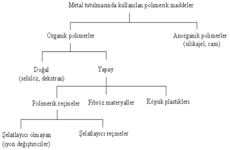 Şekil 1.3.  Metal tutulmasında kullanılan polimerik maddelerin sınıflandırılması 