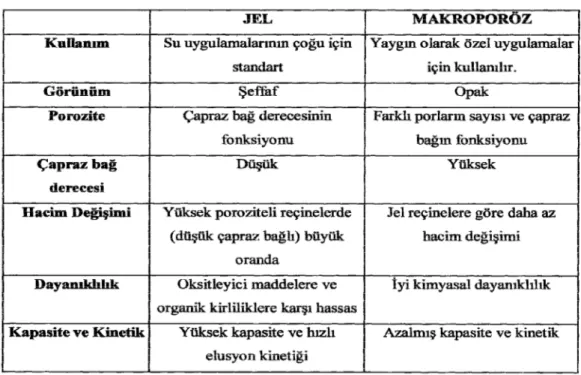 Tablo 1.5. Jel ve Makroporöz İyon Değiştirici Reçinelerin Karşılaştırılması 