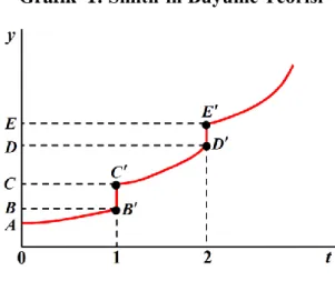 Grafik  1: Smith’in Büyüme Teorisi 