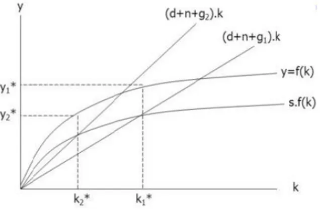 Grafik  2: Solow Modelinde Teknolojik Gelişme 