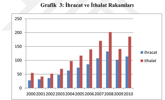 Grafik  3: İhracat ve İthalat Rakamları 