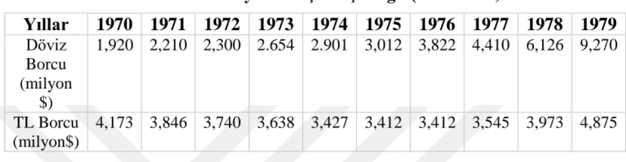 Tablo 5: Türkiye’de Dış Borç Stoğu (1970-1979) 