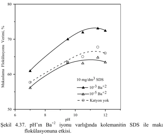 Şekil 4.37. pH’ın Ba +2  iyonu varlığında kolemanitin SDS ile makaslama  flokülasyonuna etkisi