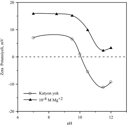 Şekil 4.4. Kolemanitin zeta potansiyelinin Mg +2  iyonu varlığında pH ile değişimi. 