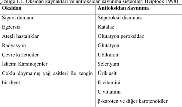 Çizelge 1.1. Oksidan kaynakları ve antioksidan savunma sistemleri (Diplock 1998) 