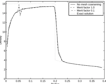 Fig. 11. Comparison of Noh problem results.