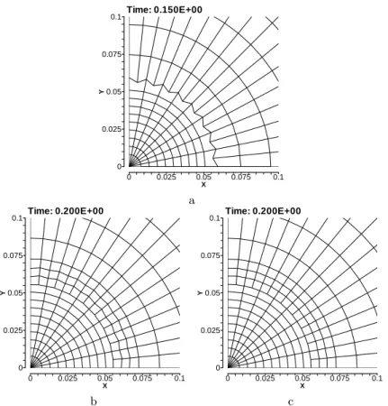 Fig. 12. Noh problem results. (a) Time 0.15. (b) Time 0.2, scale factor 0.1. (c) Time 0.2, scale factor 1.0.