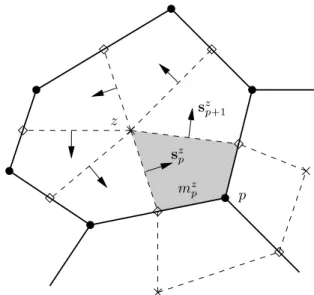 Fig. 1. Fragment of an unstructured staggered grid, including zone z and point p. The solid lines deﬁne the grid, and the dashed lines show the median mesh