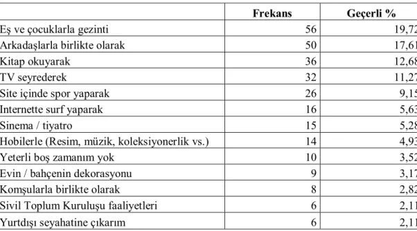 Şekil  31’de  site  sakinlerinin  işe/okula  giderken  kullandıkları  araçlar,  sütun  grafik yardımıyla aktarılmıştır