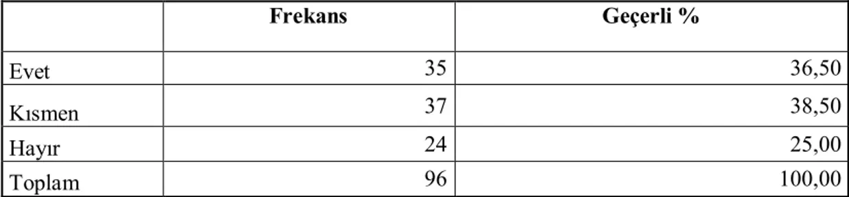 Tablo  36:  Site  Sakinlerinin  Sitede  Oturmakla  Kendilerini  Ayrıcalıklı  Hissetme  Durumları     Frekans  Geçerli %  Evet  35  36,50  Kısmen  37  38,50  Hayır  24  25,00  Toplam  96  100,00 