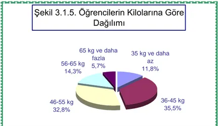ġekil 3.1.5. Öğrencilerin Kilolarına Göre  Dağılımı 56-65 kg 14,3% 65 kg ve daha fazla5,7% 46-55 kg 32,8% 36-45 kg35,5%35 kg ve daha az11,8%