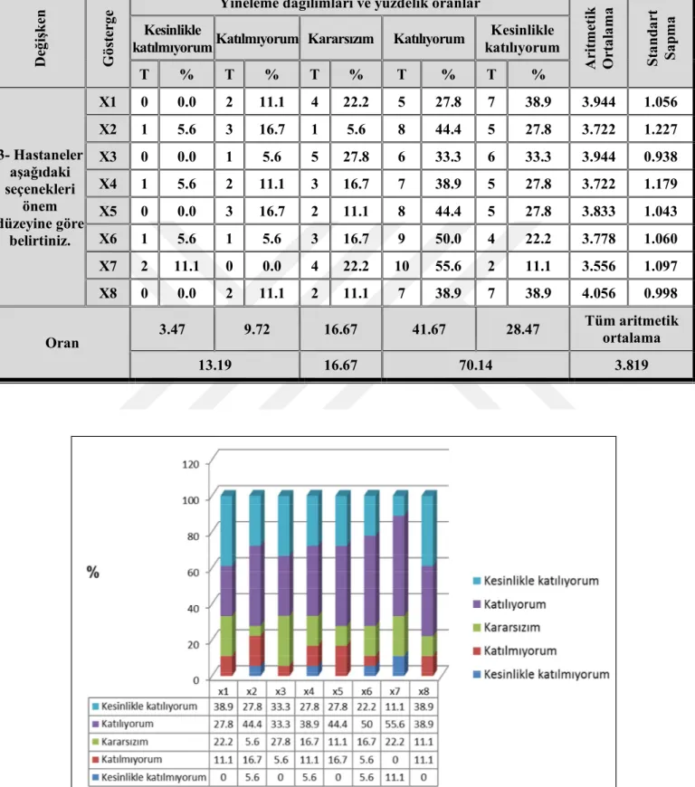 Tablo 4.3: Hastanenin çevresel görevleriyle ilgili numune görüşü değişkeninin  yineleme dağılımları, yüzdelik oranları, aritmetik ortalamaları ve standart sapmaları 