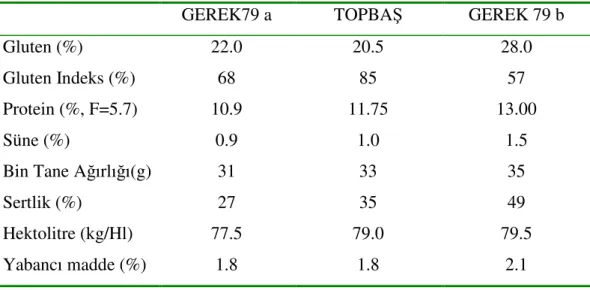 Çizelge 4.1. Paçallarda Kullanılan Buğdayların Bazı Fiziksel ve Kimyasal           Özellikleri 