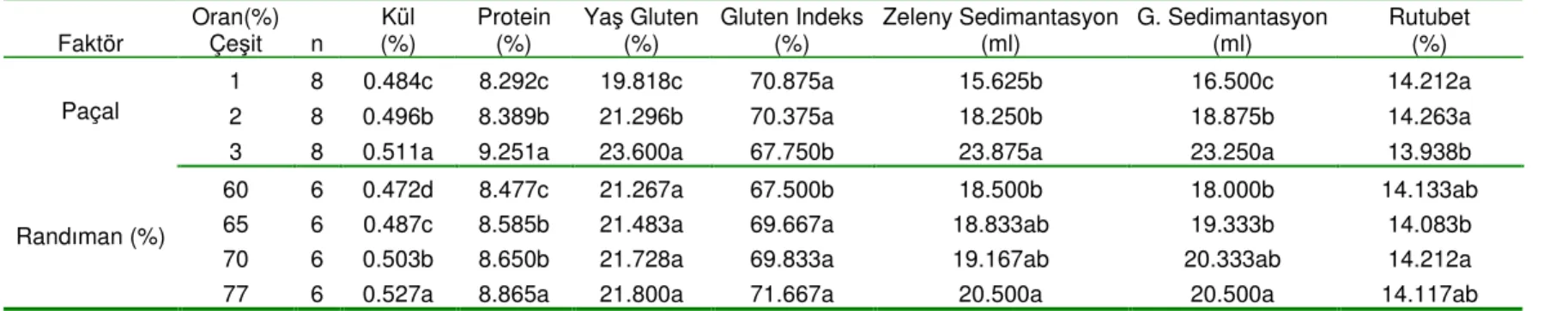 Çizelge  4.7.  Buğday  Paçallarından  Elde  Edilen  Unların  Analitik  Özelliklerine  Ait  Duncan  Çoklu  Karşılaştırma  Testi  Sonuçları*  Faktör  Oran(%) Çeşit  N  Zedelenmiş Nişasta (%) 