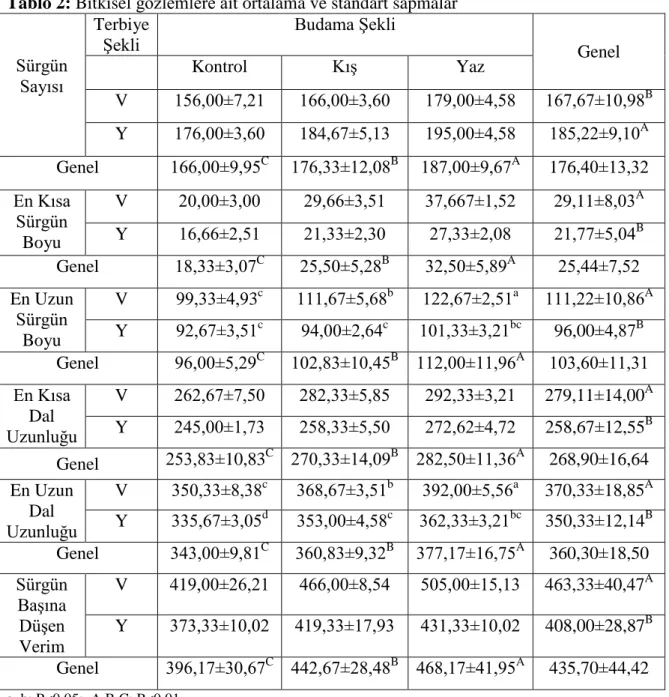 Tablo 2: Bitkisel gözlemlere ait ortalama ve standart sapmalar  Sürgün  Sayısı  Terbiye Şekli  Budama Şekli  Genel Kontrol Kış Yaz  V  156,00±7,21  166,00±3,60  179,00±4,58  167,67±10,98 B  Y  176,00±3,60  184,67±5,13  195,00±4,58  185,22±9,10 A  Genel  16