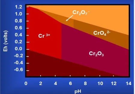 Şekil 1.3 Krom – Elektron Potansiyeli pH diyagramı 