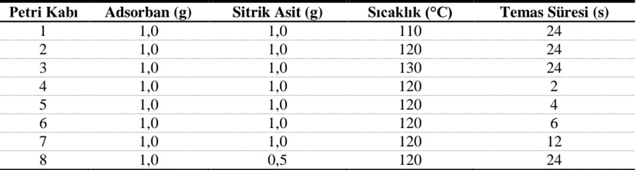 Çizelge 3.1. Sitrik asit modifikasyonunda optimum sitrik asit, sıcaklık ve temas sürelerinin tespiti için  çalışılan parametreler