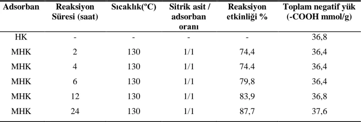 Çizelge 3.4. Haşhaş kabuğu (HK) ve modifiye haşhaş kabuğu (MHK) – sitrik asit reaksiyonuna reaksiyon  süresinin etkisi 