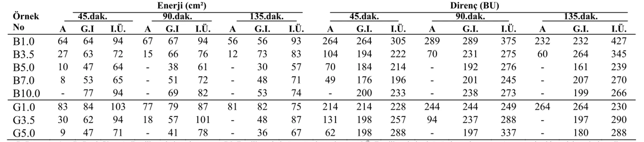 Çizelge 4.6. Ayrılmamış veya Şahit (Kontrol) ve Ayırıma Tabi Tutulmuş Örneklere Ait Ekstensograf Değerleri** 