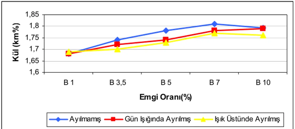 Şekil 1. Bezostaya-1 Buğday Örneklerinde Kül Değeri Üzerine Etkili ‛‛Emgi                 Oranı x Ayırma Metodu ”  İnteraksiyonu  