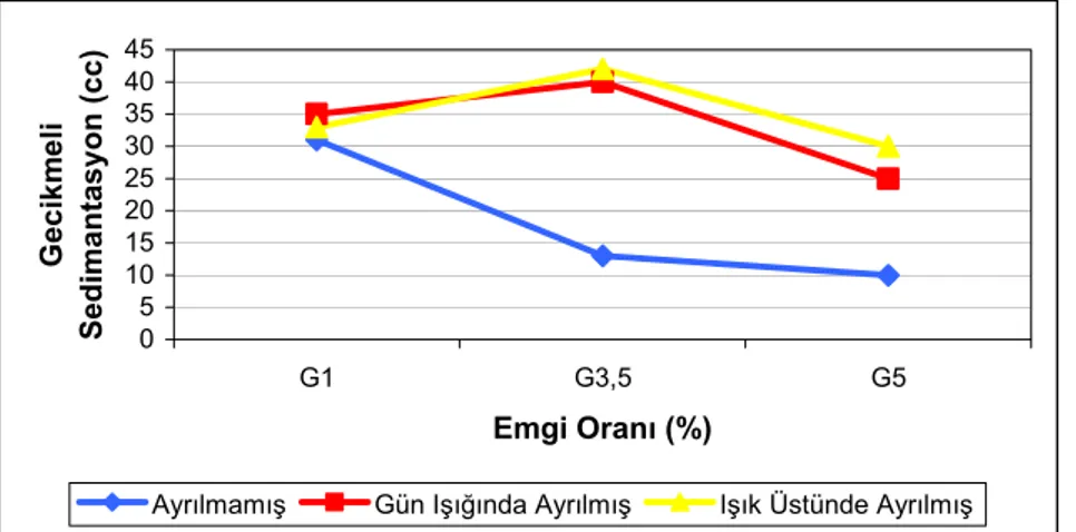 Şekil 7.  Gerek-79 Buğday Örneklerinde Gecikmeli Sedimantasyon Değeri                 Üzerine  Etkili  ‛‛ Emgi Oranı x Ayırma Metodu’’  İnteraksiyonu