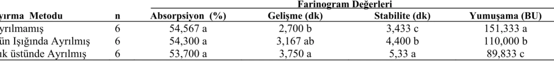 Çizelge 4.18. Gerek-79  Buğday Örneklerinin Farinogram Değerleri Ortalamalarının Duncan Çoklu Karşılaştırma Testi                         Sonuçları (Emgi Oranına Göre) 