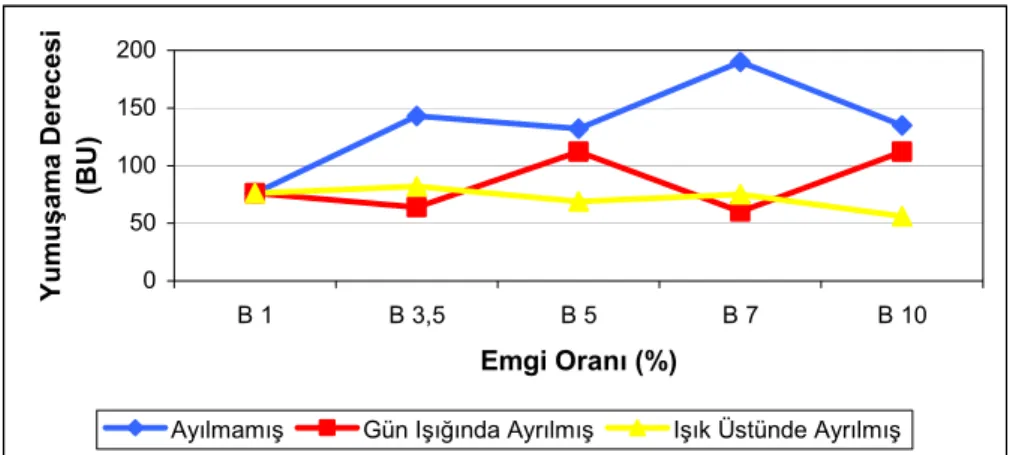 Şekil 11.  Bezostaya-1 Buğday Örneklerinde Yumuşama Derecesi Değeri                   Üzerine  Etkili  ‛‛ Emgi Oranı x Ayırma Metodu ”  İnteraksiyonu 