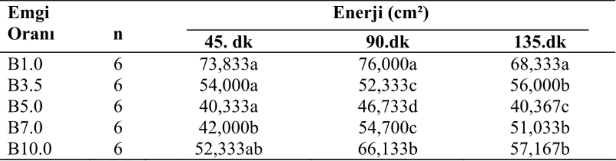 Çizelge 4.20. Bezostaya-1 Buğday Örneklerinin Enerji  Ortalamalarının Duncan                         Çoklu  Karşılaştırma Testi Sonuçları (Ayırma Metoduna Göre) 