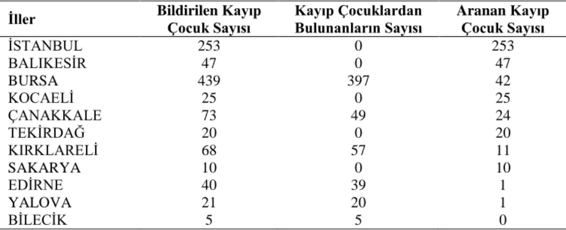 Çizelge  1.2.’de  2007  Yılı  Marmara  bölgesindeki  illerde  kayıp  çocuk  bildirimi,  bulunan  ve  aranan  çocukların  en  çok  olan  ilden  en  az  olan  ile  doğru  sıralaması  gösterilmiştir (Anonim, 2008-2)