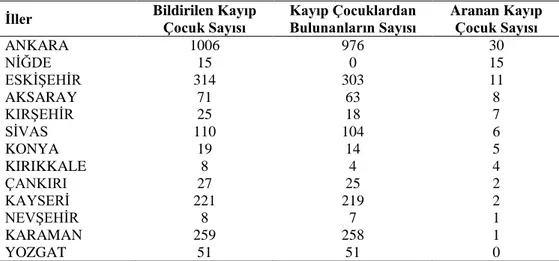 Çizelge  1.4.’de  2007  Yılı  Akdeniz  bölgesindeki  illerde  kayıp  çocuk  bildirimi,  bulunan  ve  aranan  çocukların  en  çok  olan  ilden  en  az  olan  ile  doğru  sıralaması  gösterilmiştir (Anonim, 2008-2)