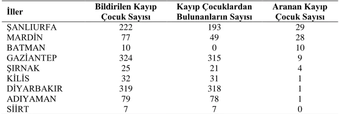 Çizelge 1.8.’de 2007 Yılı Güneydoğu Anadolu bölgesindeki illerde kayıp çocuk  bildirimi, bulunan ve aranan çocukların en çok olan ilden en az olan ile doğru sıralaması  gösterilmiştir (Anonim, 2008-2)
