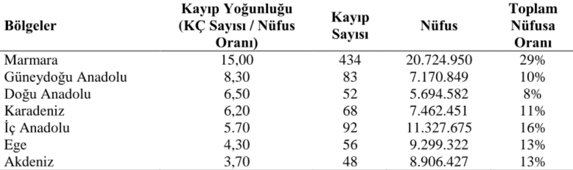 Çizelge 1.9. Kayıp Çocuk Sayısının Bölge Nüfusuna Oranı Sıralaması (Anonim, 2008-2)  Bölgeler  Kayıp Yoğunluğu  (KÇ Sayısı / Nüfus  Oranı)  Kayıp Sayısı  Nüfus  Toplam Nüfusa Oranı  Marmara  15,00  434  20.724.950  29%  Güneydoğu Anadolu  8,30  83  7.170.8