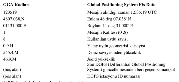 Çizelge 3.1. GGA Kodlu Sabit Bir Bilgi İçeren Örnek Bir Mesaj Yapısı 