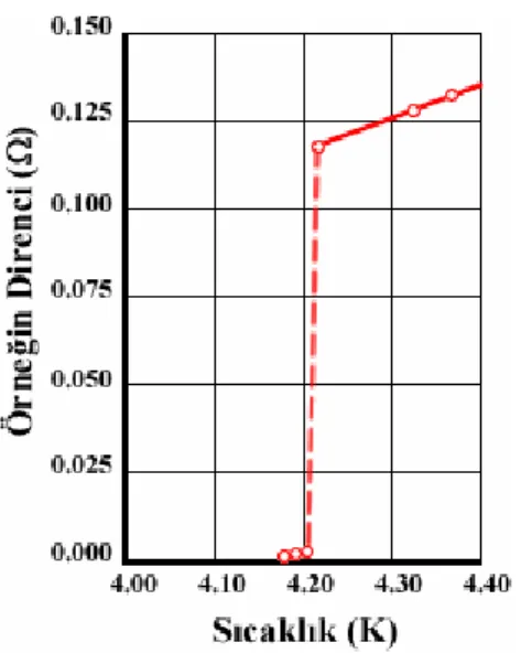 Şekil 1.1 Onnes’ın Hg örneği ile yapmış olduğu deneye ilişkin grafik              (Ginzburg ve Andryushin 2004)