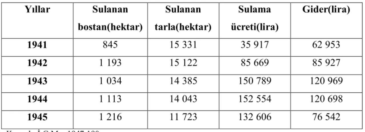 Tablo 9: Konya Sulama İdaresi Çalışması  Yıllar  Sulanan  bostan(hektar)  Sulanan  tarla(hektar)  Sulama  ücreti(lira)  Gider(lira)  1941  845  15 331  35 917  62 953  1942  1 193  15 122  85 669  85 927  1943  1 034  14 385  150 789  120 969  1944  1 113 